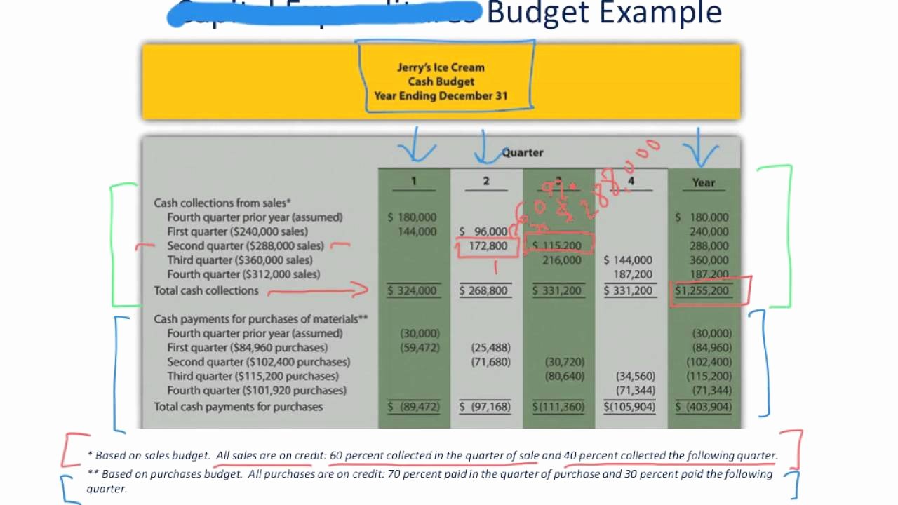 Capital Expenditure Budget Example Fresh Managerial Accounting 9 3 4 Capital Expenditures and Cash Bud