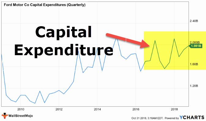 Capital Expenditure Budget Example Inspirational Advantages Of Capital Expenditure What is Capital Expenditure 2019 02 02