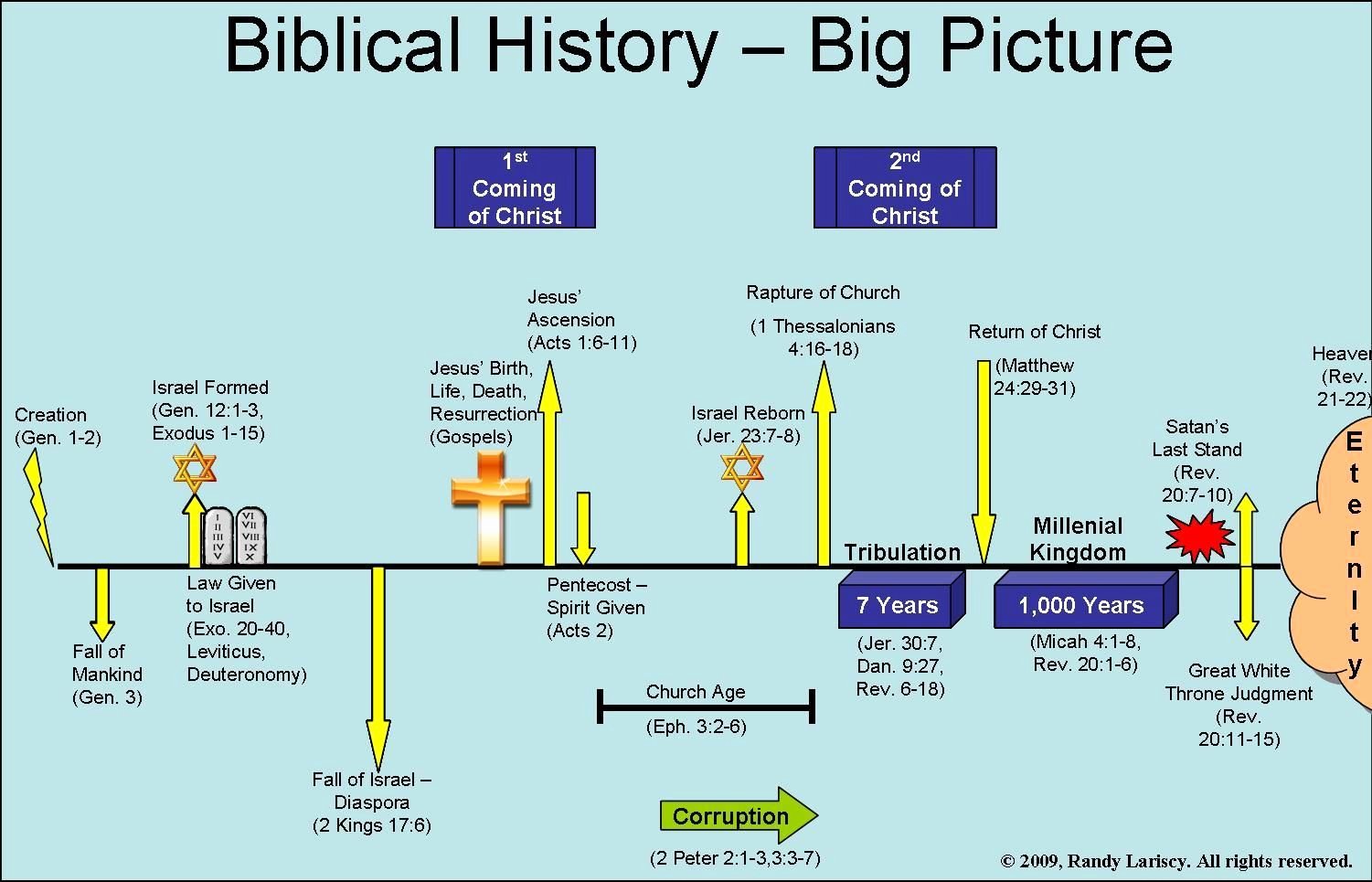 Church History Timeline Pdf Luxury Christian Timeline Chart Bing Biblical Inspiration Pinterest