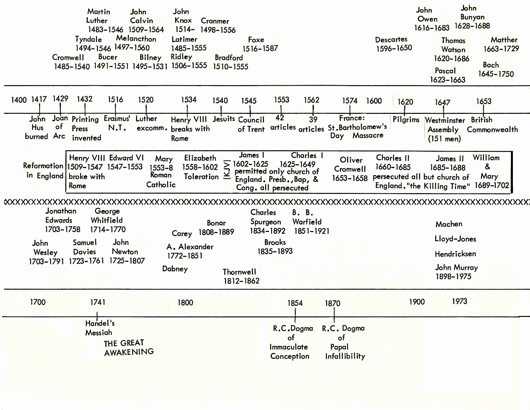 Church History Timeline Pdf Unique Christian Education Pages