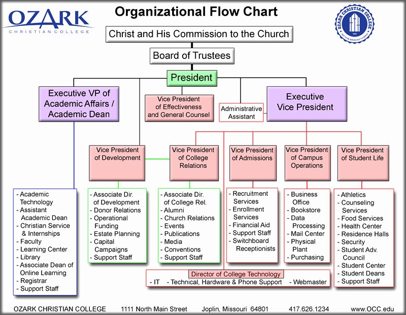 Church organizational Chart Template Beautiful 27 Of Church Flow Chart Template
