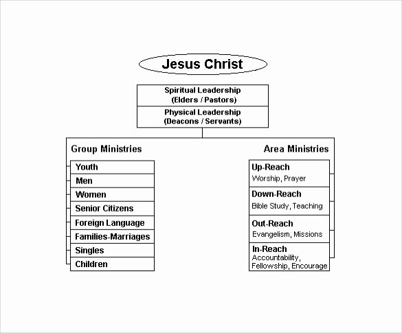 Church organizational Chart Template Best Of Sample Church organizational Chart Template 13 Free