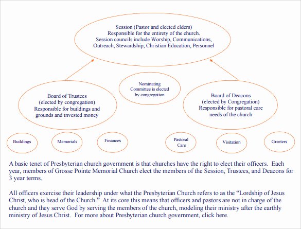 Church organizational Structure Chart Beautiful Sample Church organizational Chart Template 13 Free Documents In Pdf