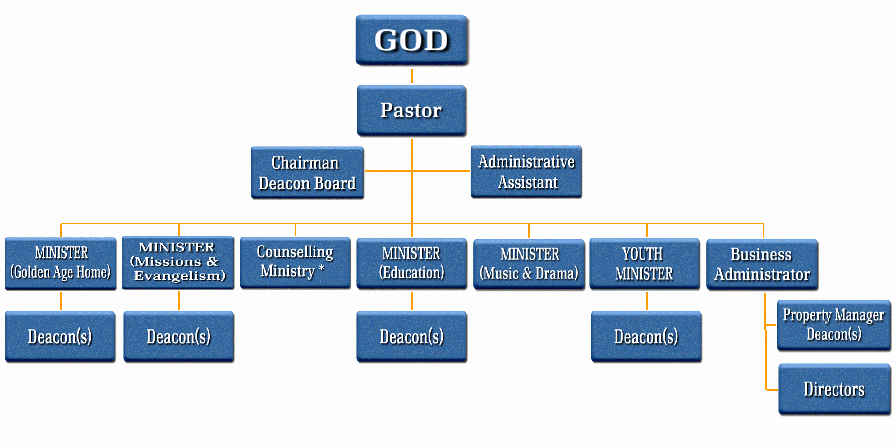 Church organizational Structure Chart Lovely 27 Of Church Flow Chart Template