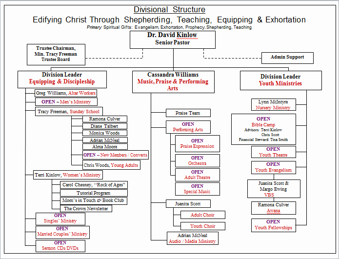 Church organizational Structure Chart Luxury organizational Chart