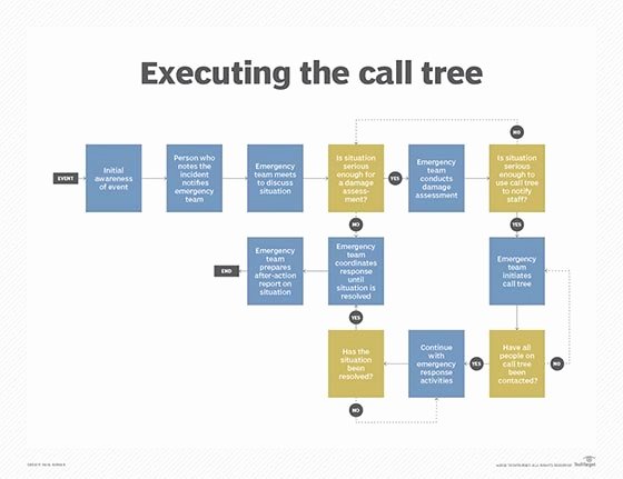 Emergency Phone Tree Template Best Of How Do I Design and Initiate A Call Tree Procedure