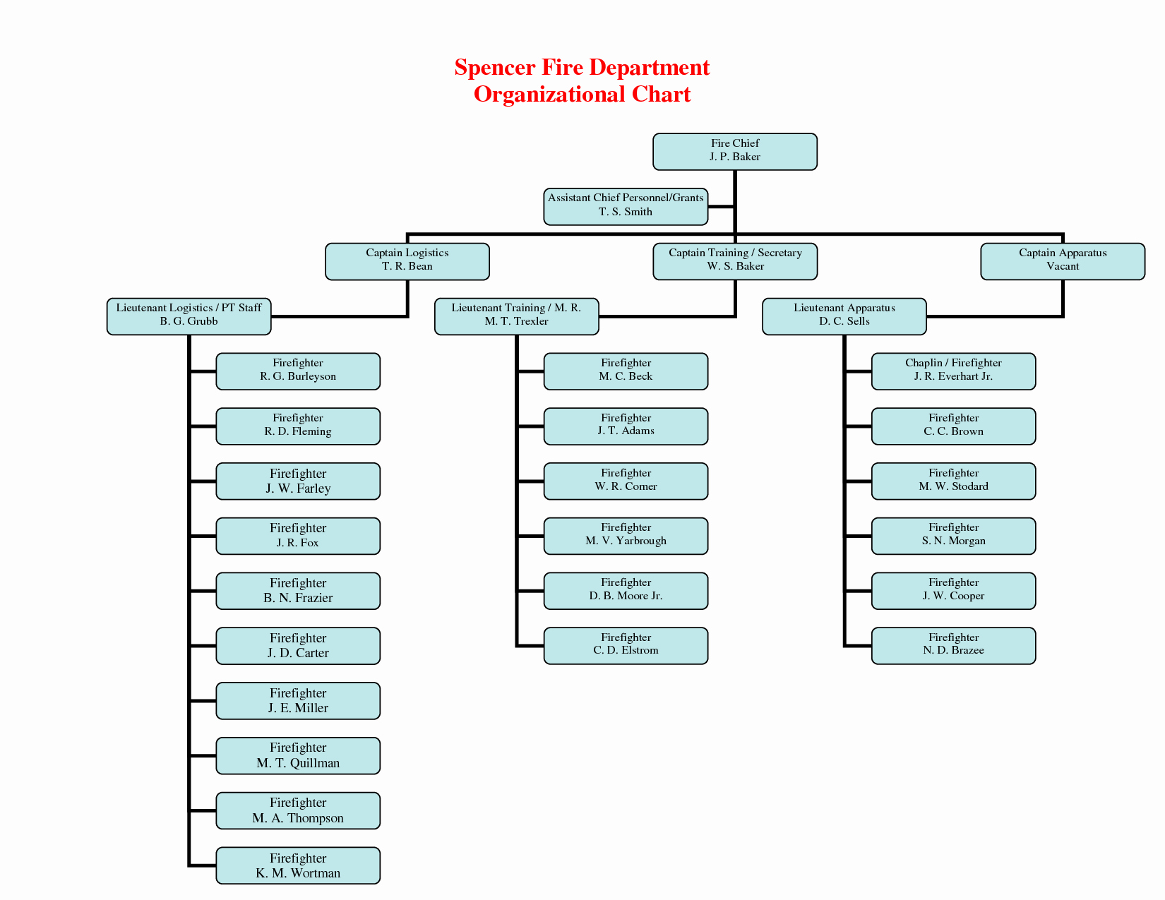 Fire Department organizational Chart Template Inspirational Fire Department organizational Chart Template Otvod