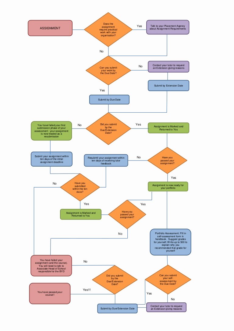 Flow Chart with Pictures Fresh Flow Chart