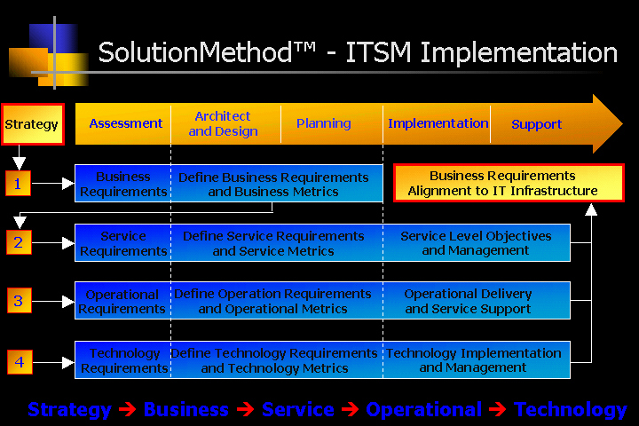 Network Implementation Plan Example Awesome solutionmethod A Roadmap to Itsm and Consulting solution Services Using Itil Best Practices