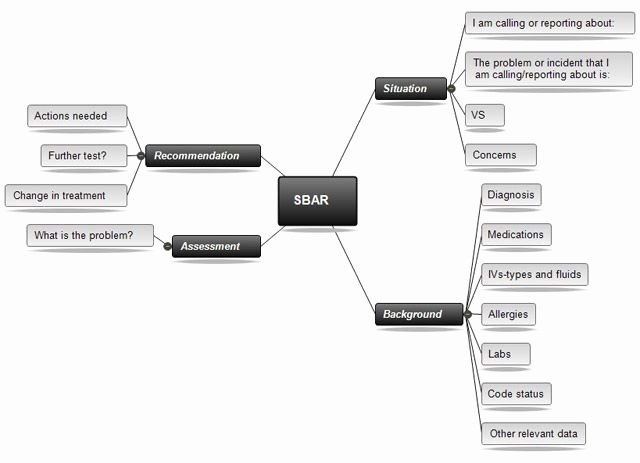 Nursing Concept Map Template Lovely Concept Mapping software for Nursing