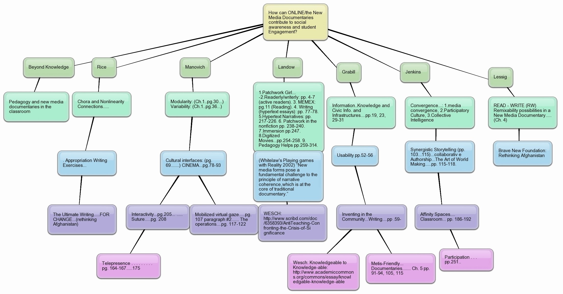 Nursing Concept Mapping Template Best Of Intro to Texts and Technology