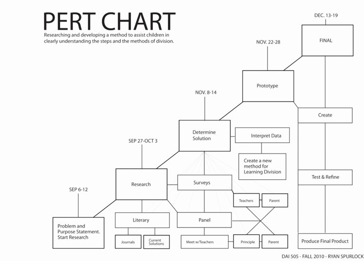 Pert Chart Template Excel Inspirational 7 Best Pert Chart Template Excel