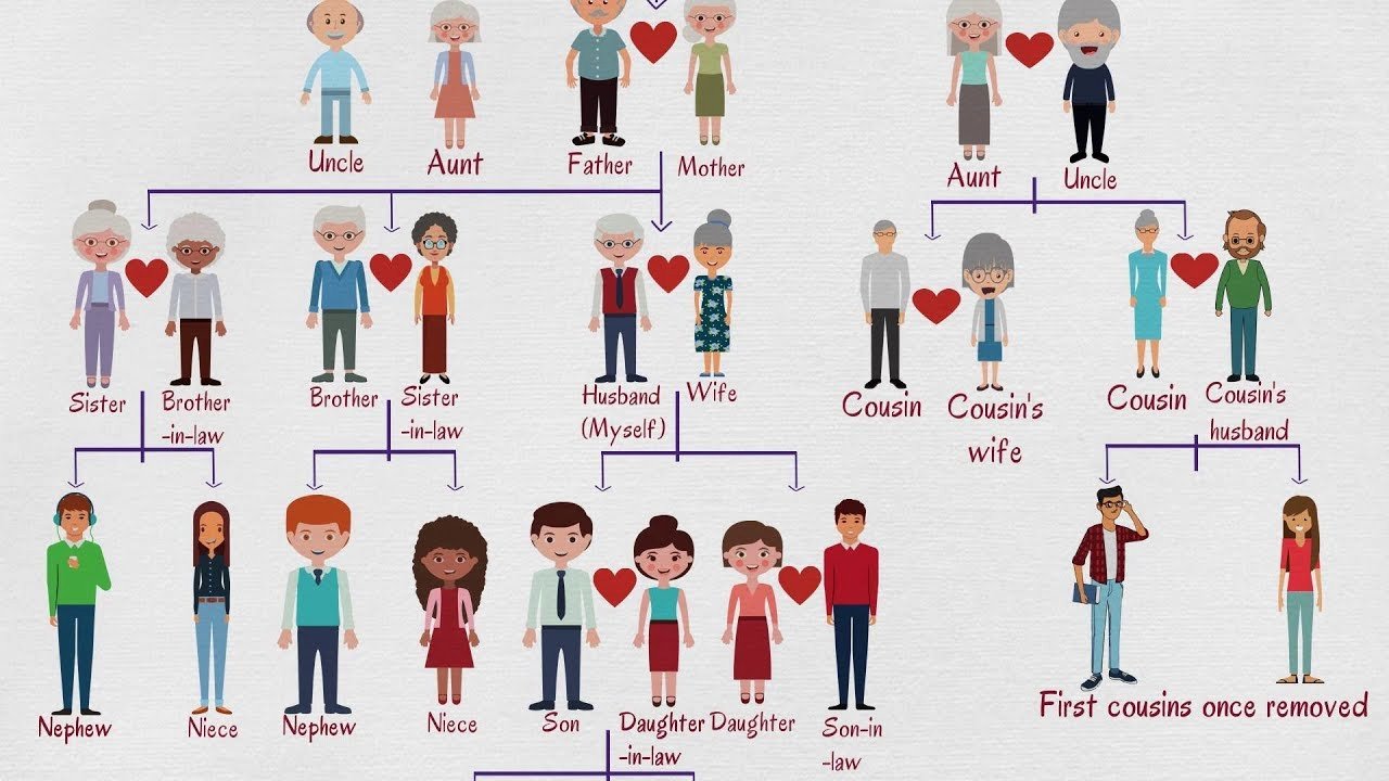 Picture Of A Family Tree Luxury Family Tree Chart Useful Family Relationship Chart with Family Words In English