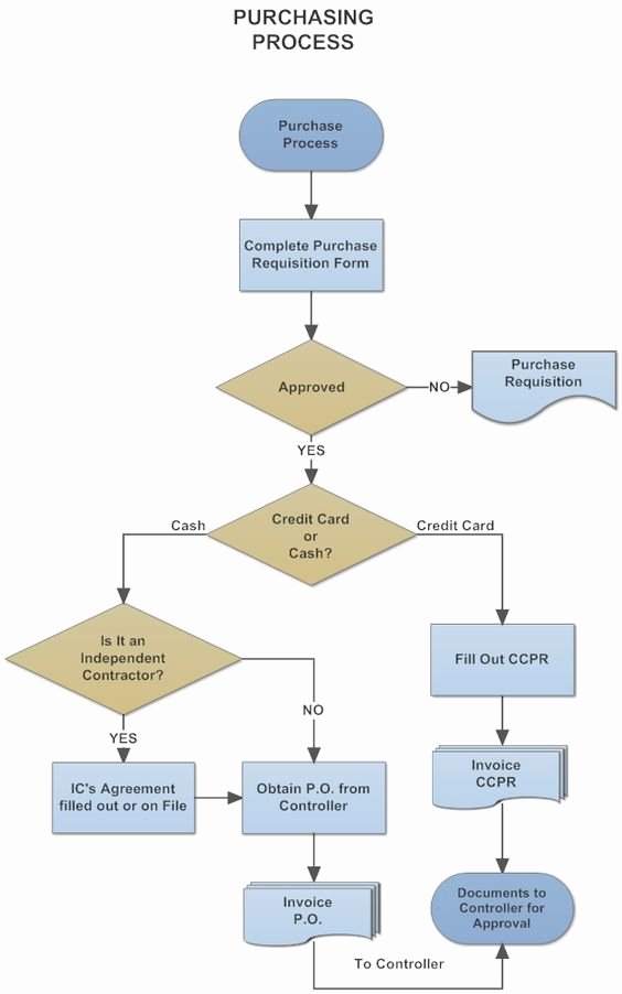 Procurement Process Flow Chart Elegant Example Image Purchasing &amp; Procurement Process Flow Chart Flowchart Pinterest
