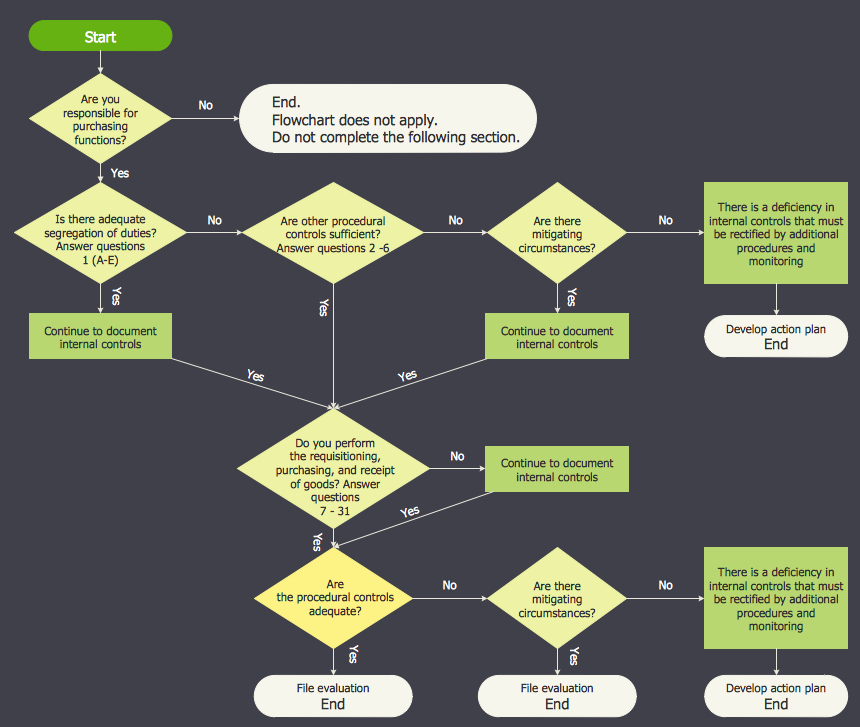 Procurement Process Flow Chart Fresh Conceptdraw Samples