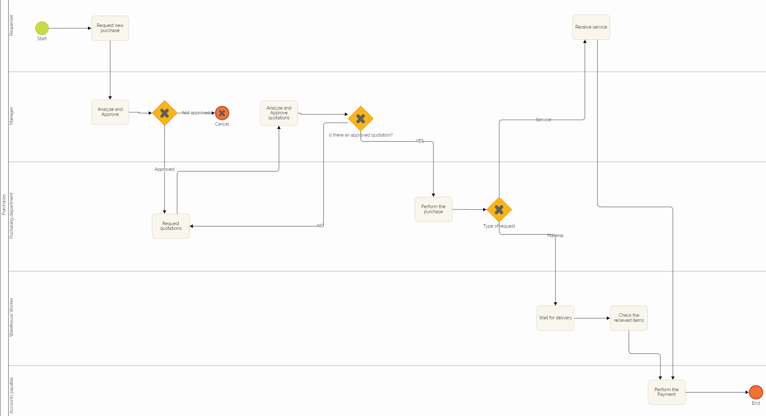 Procurement Process Flow Chart Lovely Get the Procurement Process Flowchart Free and Online