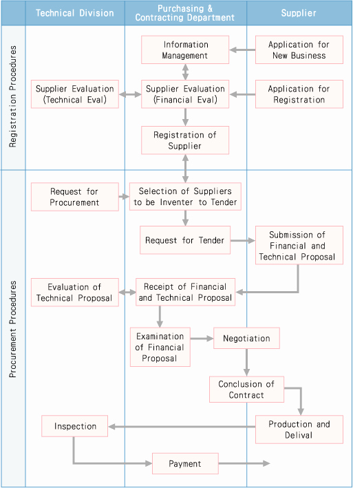 Procurement Process Flow Chart Unique Flow Chart Of Standard Procurement Procedures Architecture