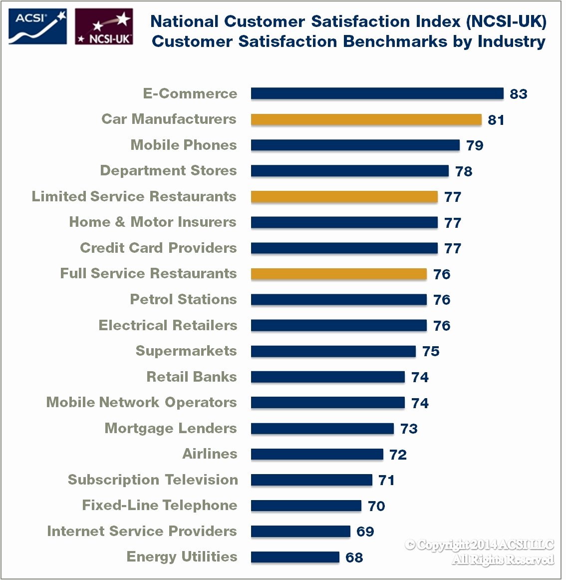 Restaurant Customer Satisfaction Survey Inspirational Ncsi Customers Prefer Quick Service to Full Service Restaurants Auto Industry Reaches Record