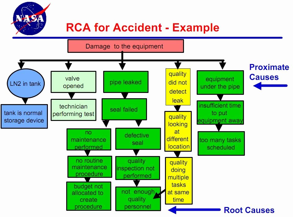 Root Cause Analysis Example Report Elegant Root Cause Analysis at Nasa