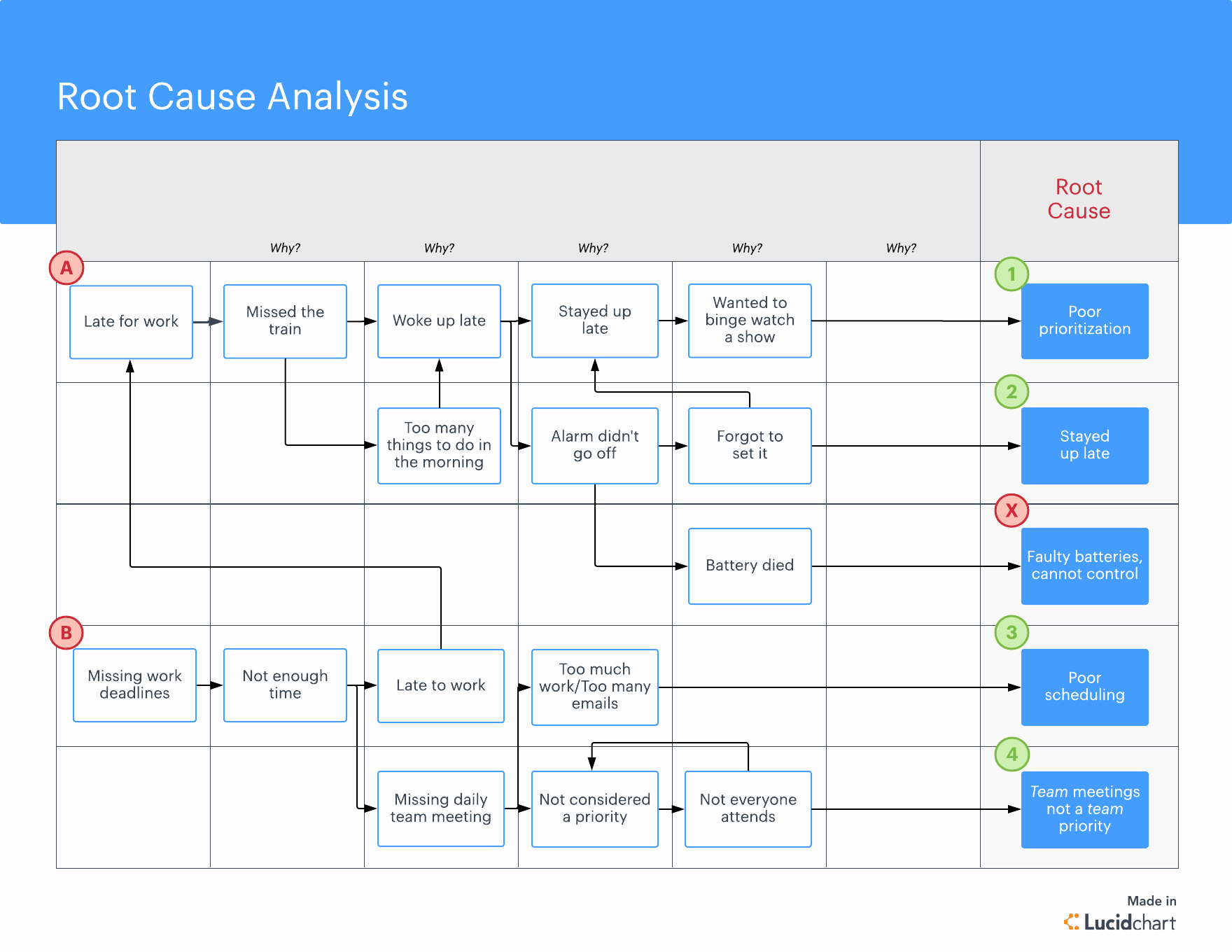 Root Cause Analysis Example Report Inspirational What is Root Cause Analysis