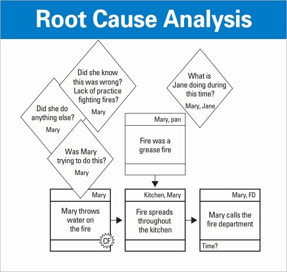 Root Cause Analysis Example Report New Free 16 Sample Useful Root Cause Analysis Templates In Google Docs Ms Word Pages