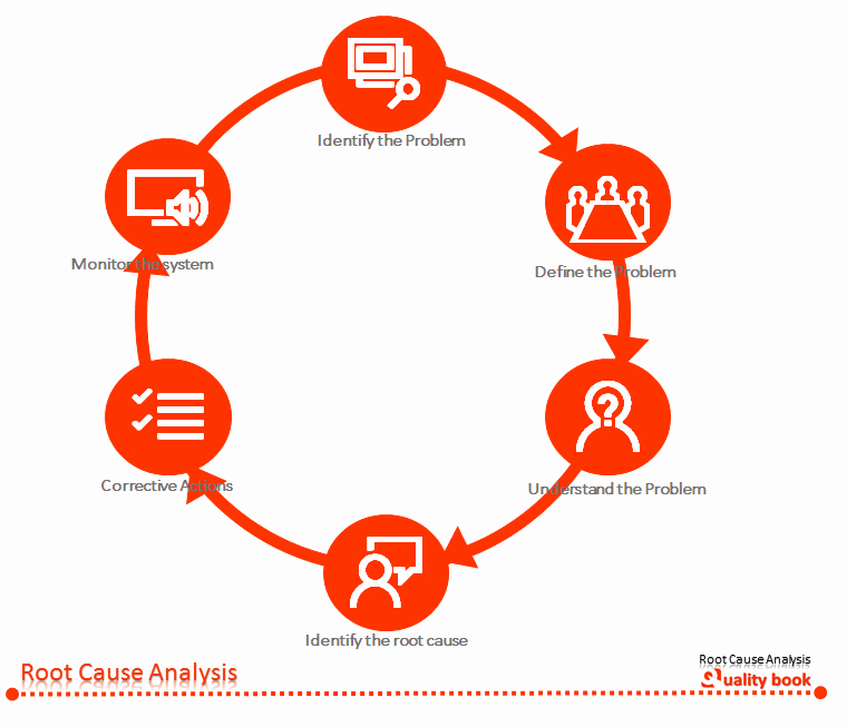 Root Cause Analysis Example Report New Root Cause Analysis Rca the Problem solving tool