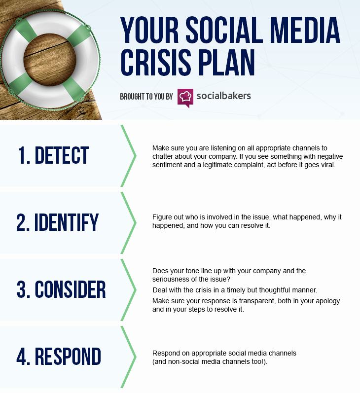 Sample Crisis Management Plan Luxury 5 Things You Must Have In Your social Media Crisis Plan