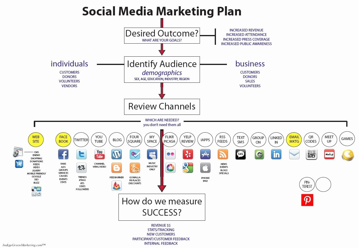 Social Media Strategy Template Pdf Awesome event Marketing Plan Google Search Marketing Pinterest