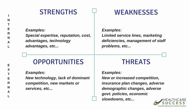 Swot Analysis for Hospital Beautiful Health Care Swot Analysis Medical Strategic Planning Healthcare Marketing Update