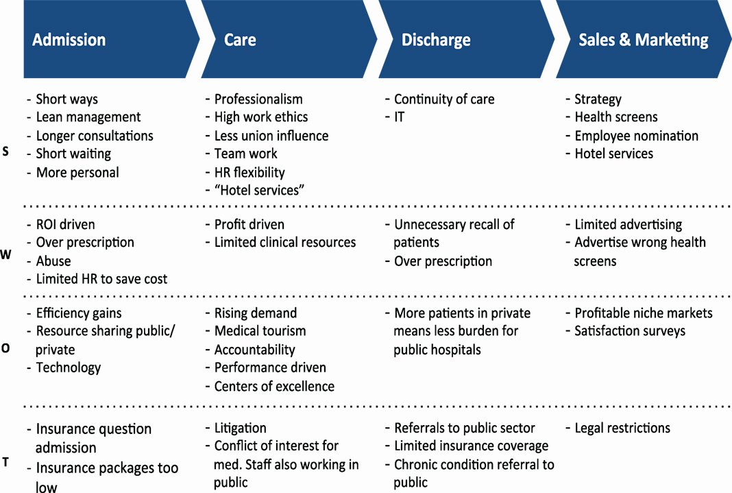 Swot Analysis for Hospital Fresh Frontiers