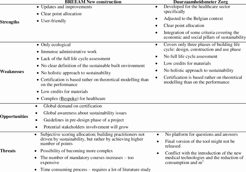 Swot Analysis for Hospital Unique Swot Analysis Parison Of the Strengths Weaknesses Threats and