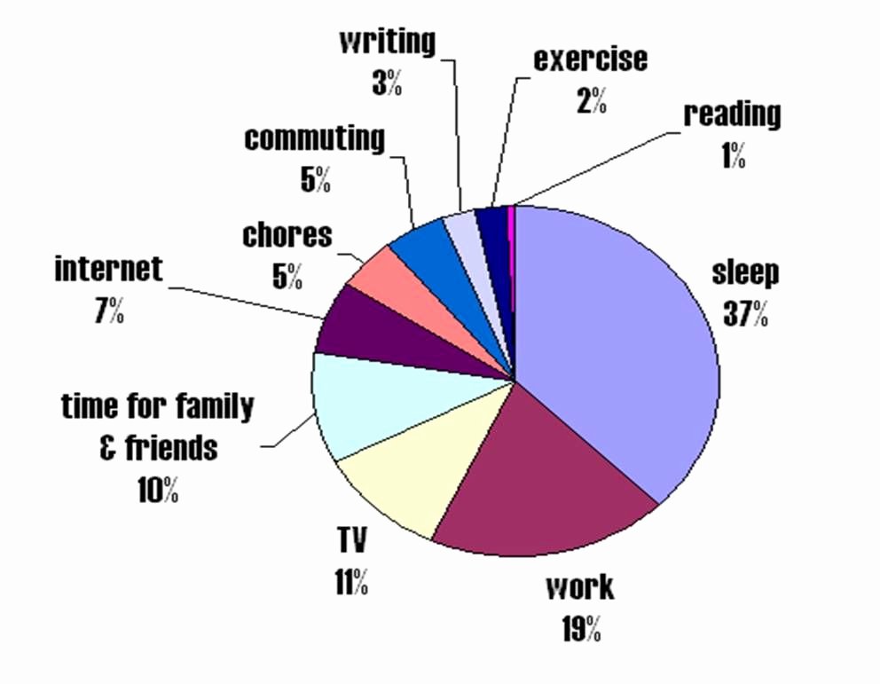 Time Management Pie Chart Awesome How to Make A Work Life Balance Pie Chart Time Management organization