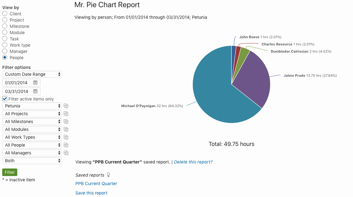 Time Management Pie Chart Awesome Project Management tool Line Pie Chart Report