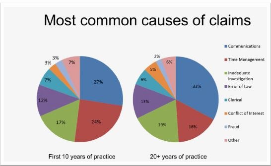 Time Management Pie Chart Best Of Build Good Practice Habits and Avoid Malpractice Claims the New Lawyer – Avoidaclaim