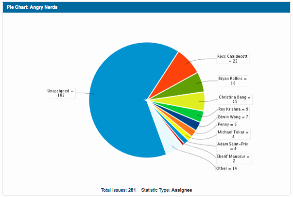 Time Management Pie Chart Best Of Getting the Most From Jira Reporting and Dashboards