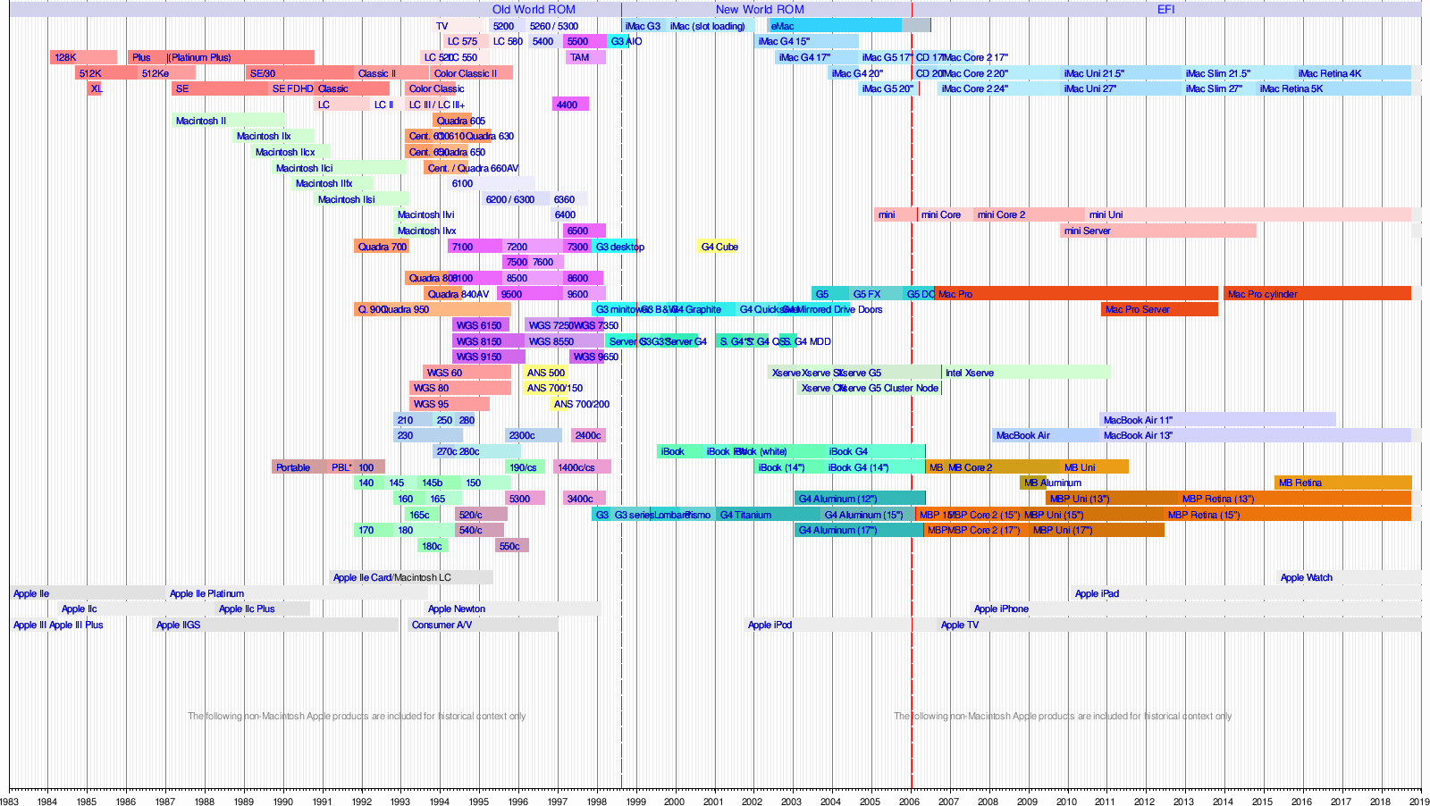 Timeline Template for Mac Awesome Template Plete Timeline Of Macintosh Models