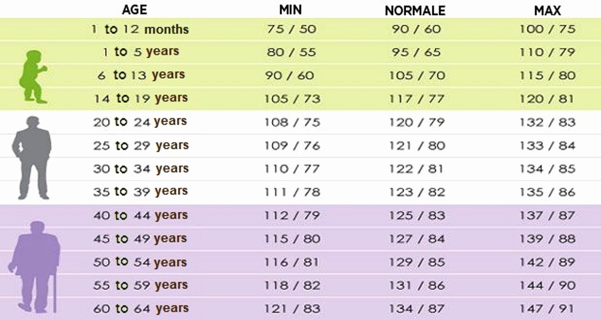 25 Vaughn Blood Pressure Chart Business Template Example